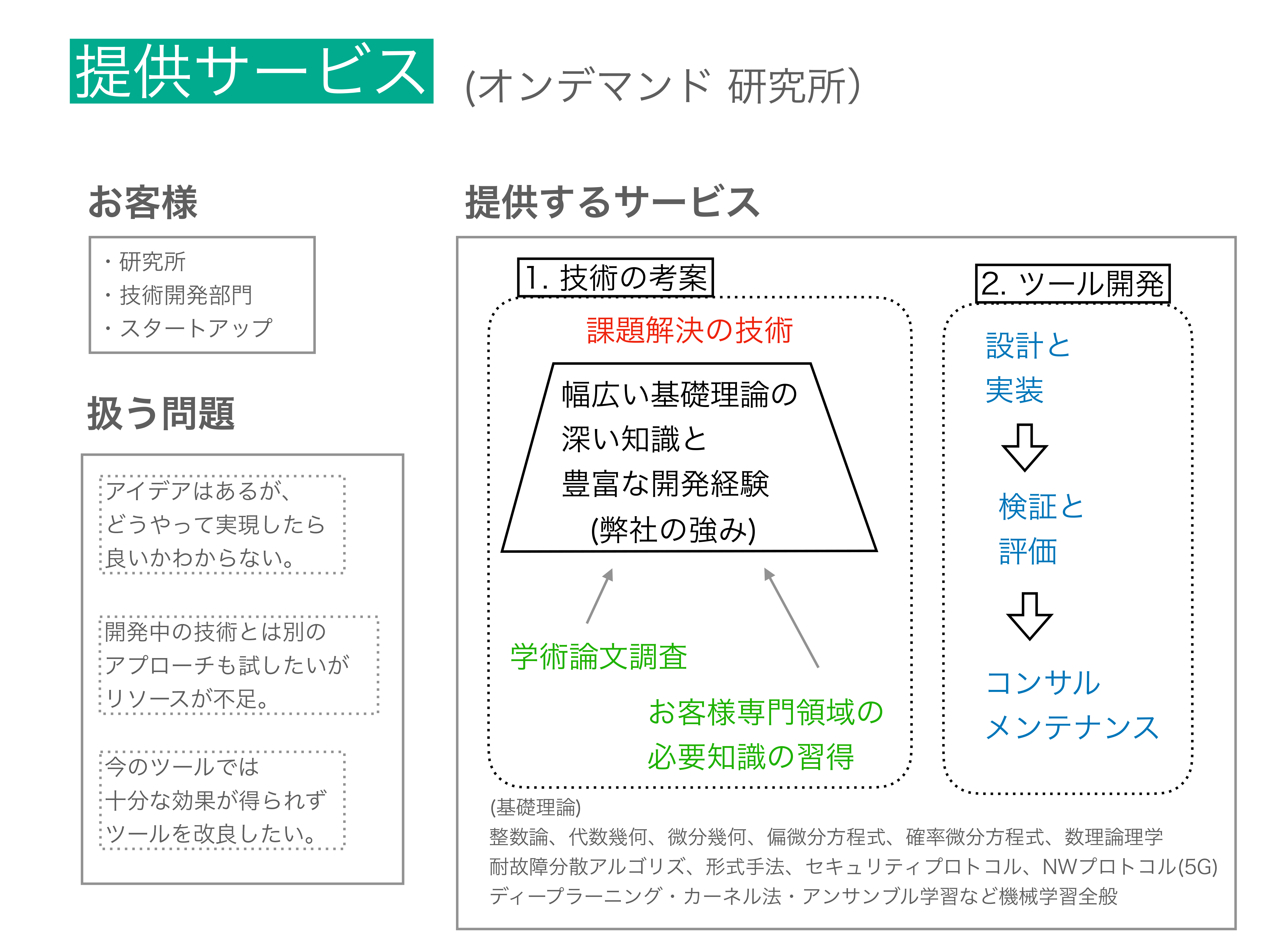 提供サービス