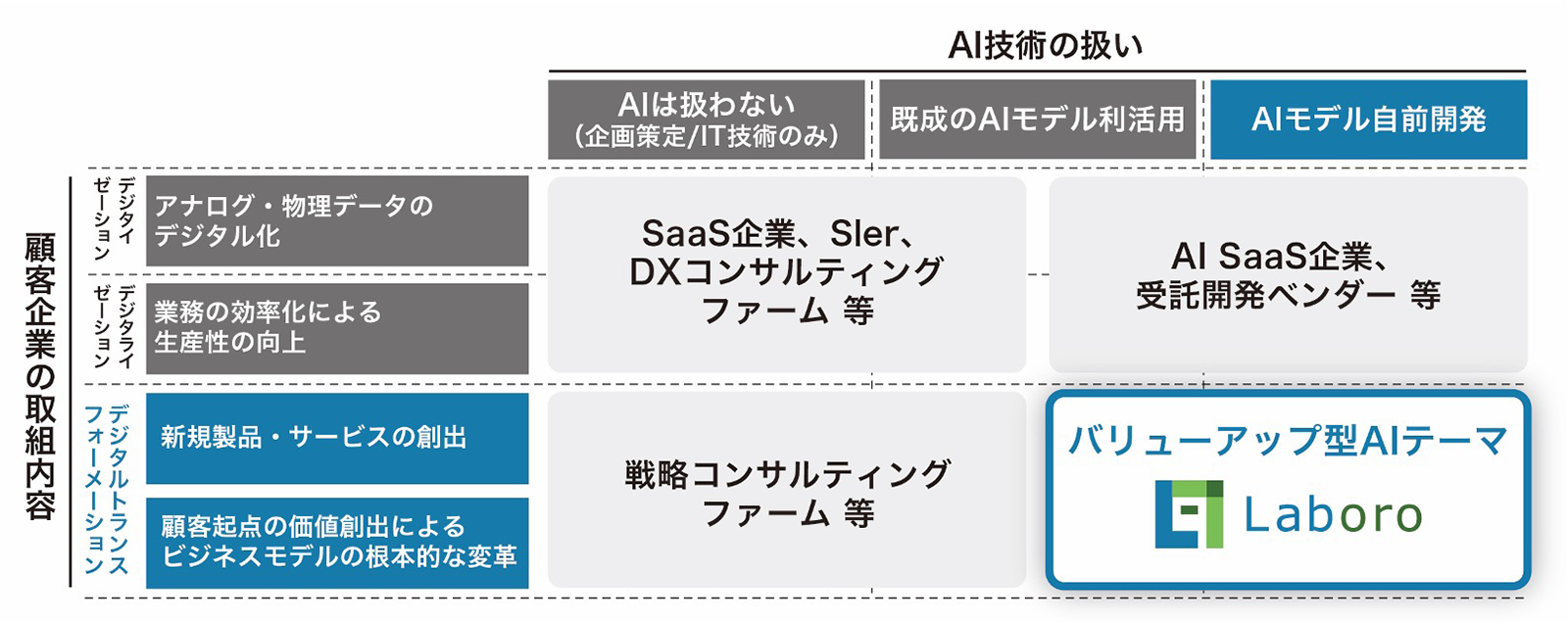 「バリューアップ」のためのAI開発に強み