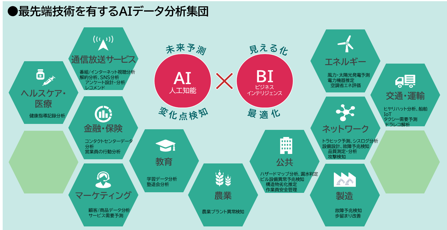 最先端技術を有するAIデータ分析集団