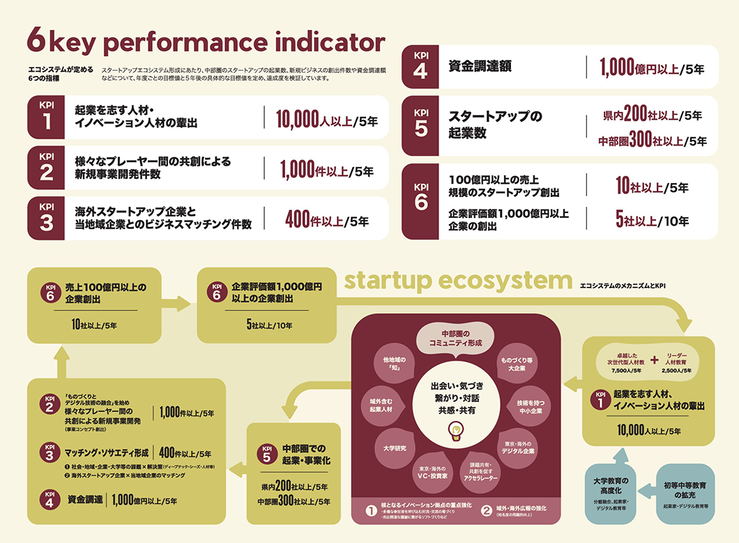 エコシステムが高める6つの指標