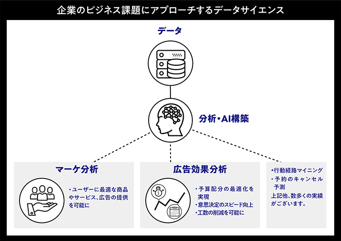 Datum Studio株式会社 Innovation Labパートナー紹介 Nttpcのaiコラボ
