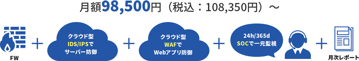 月額108,350円(税込)からこれらのサービスが受けられる。FW＋クラウド型IDS/IPSでサーバー防御＋クラウド型WAFでWebアプリ防御＋24時間365日SOCで一元監視＋月次レポート