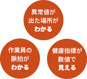 異常値が出た場所がわかる 作業員の脈拍がわかる 健康指標が数値で見える