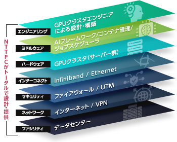 NVIDIA DGX™ B200│生成AIやLLMにおいて革新的なパフォーマンス