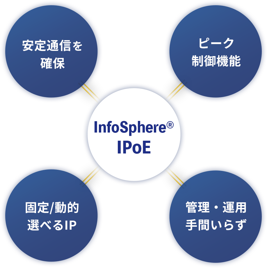 InfoSphere® IPoE