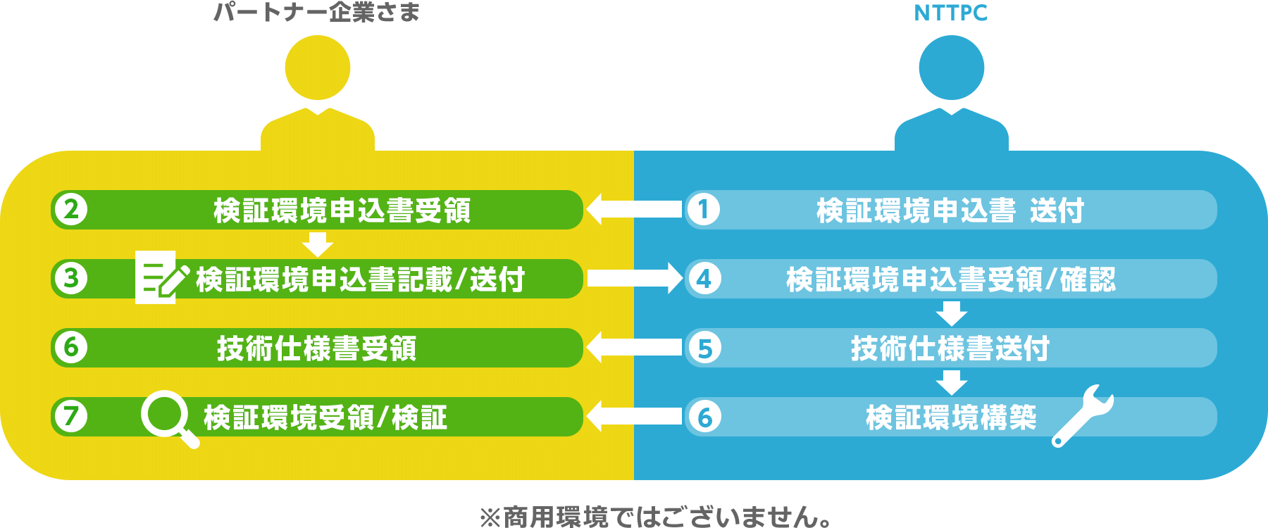 1.検証環境申込書 送付 2.検証環境申込書受領 3.検証環境申込書記載/送付 4.検証環境申込書受領/確認 5.技術仕様書送付 6.技術仕様書受領 6.検証環境構築 7.検証環境受領/検証 商用環境ではございません。