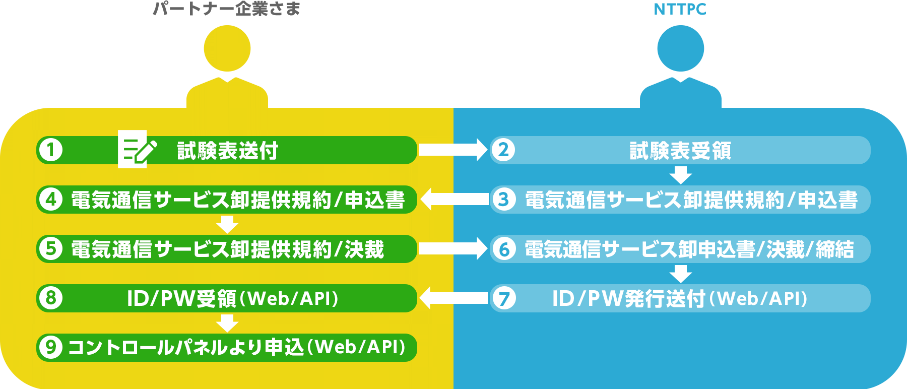 1.試験表送付 2.試験表受領 3.電気通信サービス卸提供規約/申込書 4.電気通信サービス卸提供規約/申込書 5.電気通信サービス卸提供規約/決裁 6.電気通信サービス卸申込書/決済/締結 7.ID/PW発行送付（Web/API) 8.ID/PW受領（Web/API) 9.コントロールパネルより申込（Web/API)