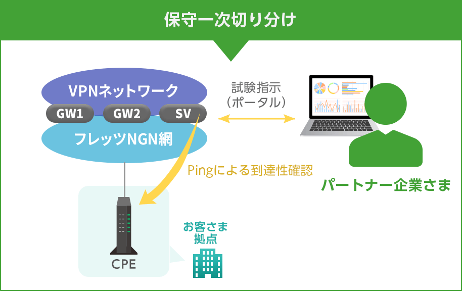 保守一次切り分け