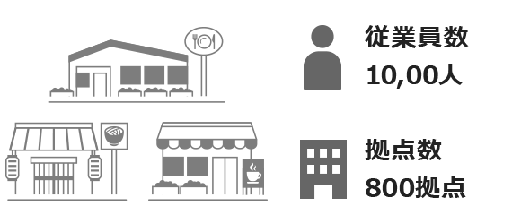 従業員数10,00人 拠点数800拠点
