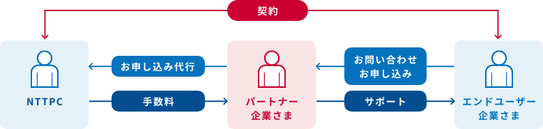 代理店パートナー 概要図