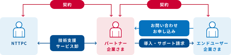 サービス卸パートナー 概要図