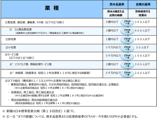 中小企業基本法第2条に準じた、中小企業者の定義表