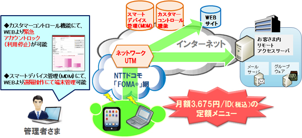 「モバイルインターネット for Biz」サービス概要イメージ図