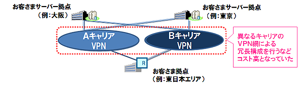 従来のBCP対応ネットワーク イメージ