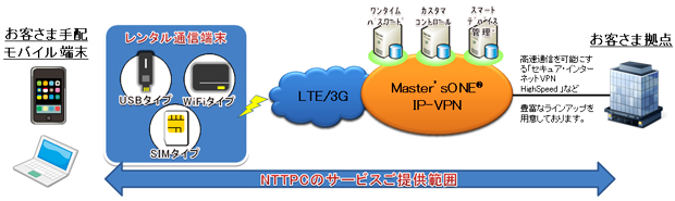 「セキュアモバイル定額通信サービス　LTEプラン」サービス・イメージ図