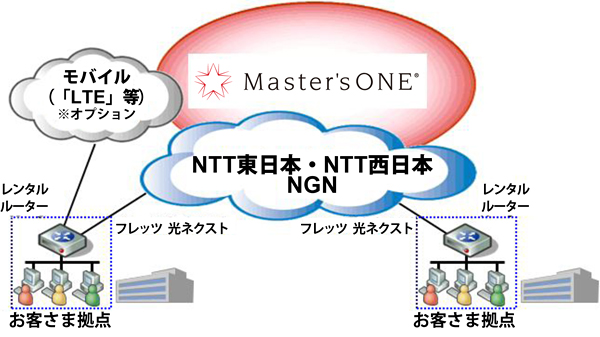 「Master'sONE® セキュア・インターネットVPN-HighSpeed」 イメージ図