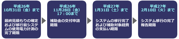 平成26年10月31日（金）まで 最終見積もりの確定および移行前システムの使用電力計測の完了期限、平成26年11月28日（金）17:00まで 補助金の交付申請期限、平成27年1月31日（土）まで システムの移行完了および補助対象経費の支払い期限、平成27年2月10日（火）まで システム移行の完了報告期限