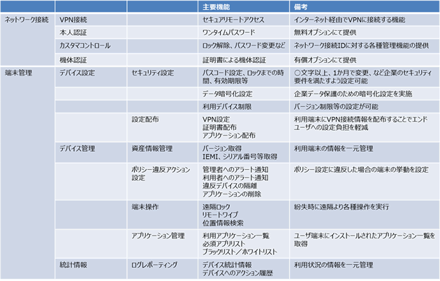 端末管理で提供される主な機能 説明図