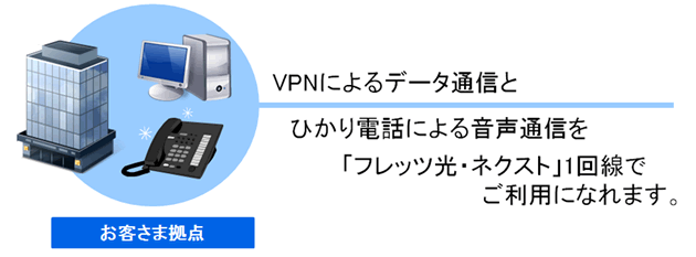 VPNによるデータ通信とひかり電話による音声通信を「フレッツ・光ネクスト」1回線でご利用になれます。