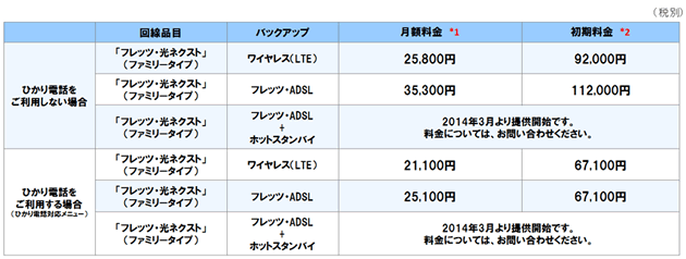 セキュア・インターネットVPN-HighSpeed　料金表（抜粋）