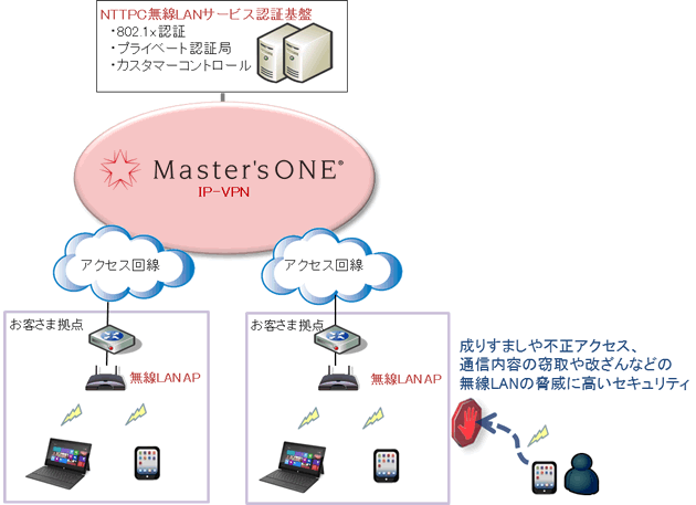 Master'sONE®『無線LANサービス』イメージ図