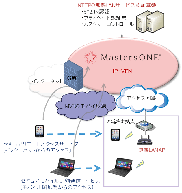 社内外シームレス接続のイメージ図