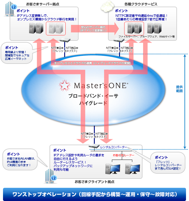 ワンストップオペレーション（回復手配から構築～運用・保守～故障対応）イメージ図