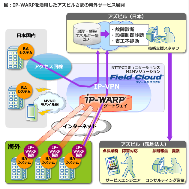 図：IP-WARPを活用したアズビルさまの海外サービス展開