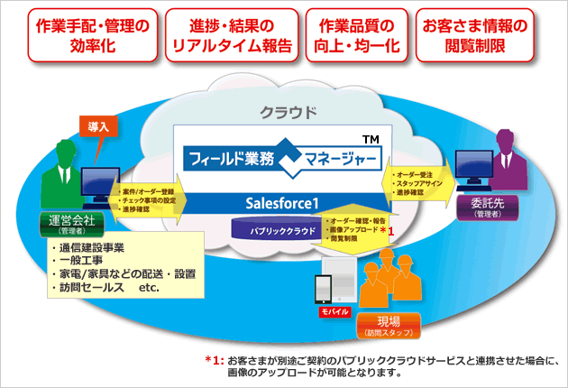 『Biz-agora®フィールド業務マネージャー』サービスのイメージ図 作業手配・管理の効率化 進捗・結果のリアルタイム報告 作業品質の向上・均一化 お客様情報の閲覧制限