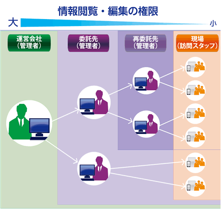 情報閲覧・編集の権限