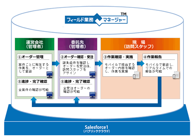 フィールド業務マネージャーの業務フローイメージ