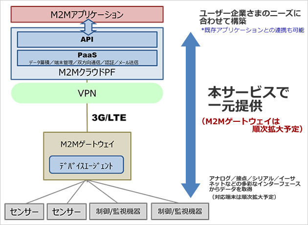 M2Mクラウドプラットフォーム サービス概要図
