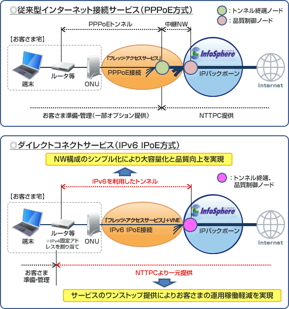 「InfoSphere® ダイレクトコネクト」サービス イメージ図