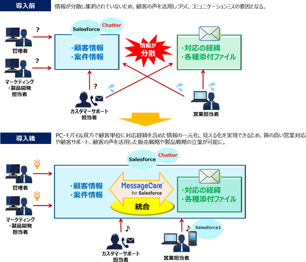 『MessageCare（TM） for Salesforce』導入による効果 イメージ図