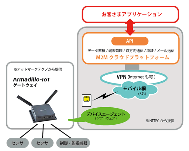 「Armadillo-IoT」サービス範囲イメージ