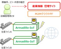 リモート保守サービス提供に活用 ご利用イメージ