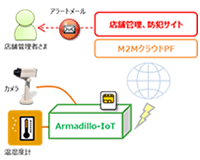 警備・防犯サービス展開に活用 ご利用イメージ