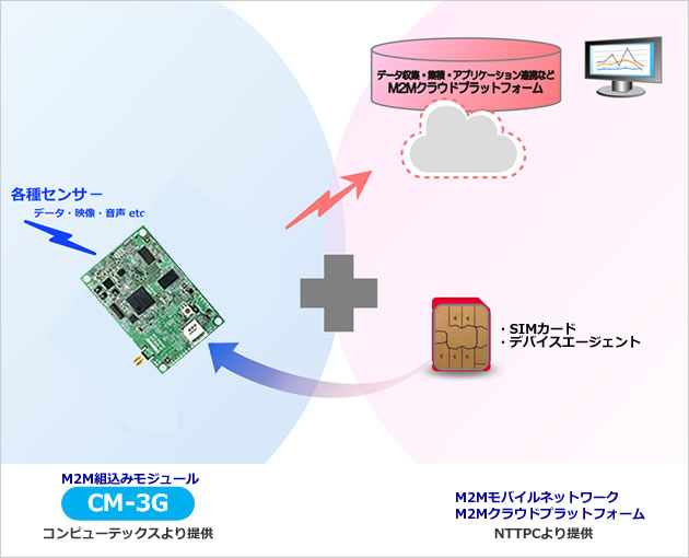 M2Mソリューション 組込み（協業）イメージ