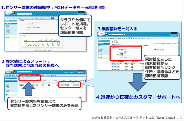 ご利用イメージ シーン例1：カスタマーサポートや保守業務の迅速化や高度化に！