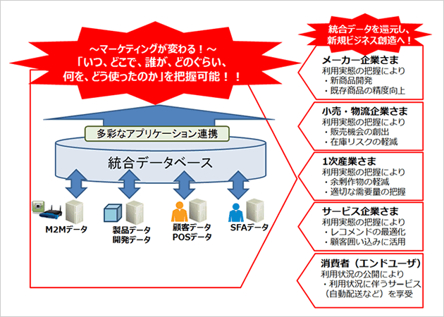 ご利用イメージ シーン例2：M2Mデータを含むビッグデータ解析による、マーケティング進化へ！