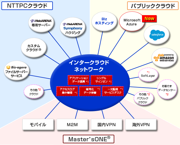 インタークラウドネットワークの概要図