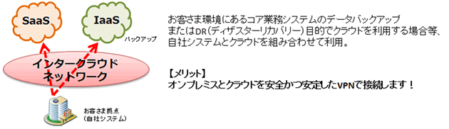 お客さま環境にあるコア業務システムのデータバックアップまたはDR（ディザスターリカバリー）目的でクラウドを利用する場合等、自社システムとクラウドを組み合わせて利用。 【メリット】オンプレミスとクラウドを安全かつ安定したVPNで接続します！