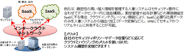 例えば、機密性の高い個人情報を管理する人事システムはセキュリティ要件に合わせてデータセンター内に独自構築し、勤怠管理や給与計算などの業務機能をSaaSにする場合、クラウドインテグレーション機能により、SaaSに必要な社員データのみを人事システムから抽出・加工（データ変換など）し、VPNにてセキュアかつリアルタイムに共有することが可能。 【メリット】自社のセキュリティポリシーやデータ容量などに応じてクラウドとハウジングのメリットを使い分けたシステム構築を実現できます！