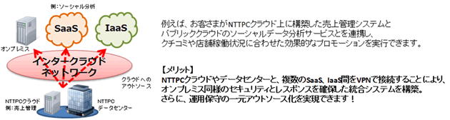 例えば、お客さまがNTTPCクラウド上に構築した売上管理システムとパブリッククラウドのソーシャルデータ分析サービスとを連携し、クチコミや店舗稼働状況に合わせた効果的なプロモーションを実行できます。 【メリット】NTTPCクラウドやデータセンターと、複数のSaaS、IaaS間をVPNで接続することにより、オンプレミス同様のセキュリティとレスポンスを確保した統合システムを構築。さらに、運用保守の一元アウトソース化を実現できます！