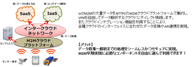 IoT/M2Mの大量データをNTTPCのM2Mクラウドプラットフォームで集約し、VPNを経由してデータ解析するクラウドにダイレクト接続します。また、クラウドインテグレーション機能を利用することにより、各種クラウドのインターフェイスに合わせたデータ変換やAPI連携を実現。 【メリット】データ収集～解析までの処理をシームレスかつセキュアに実現。M2M早期実現に必要なコンポーネントを自由に選んで利用できます！
