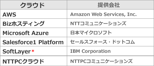 「インタークラウドネットワーク」対応クラウド表