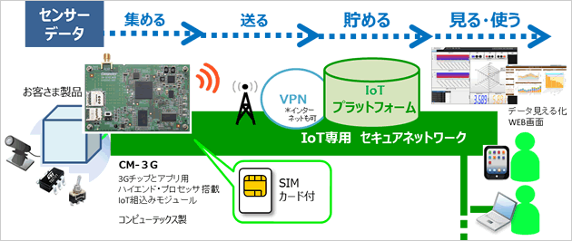 「センサーデータを集める、送る、貯める、見る・使う」IoT早期実現キャンペーンのご案内 イメージ図