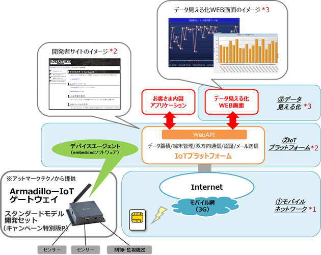 IoTスタートアップキャンペーン概要図