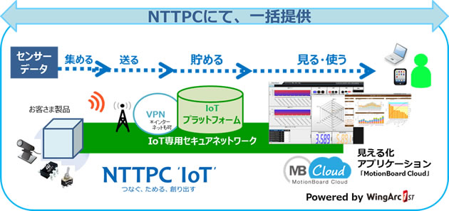 NTTPCにて、一括提供