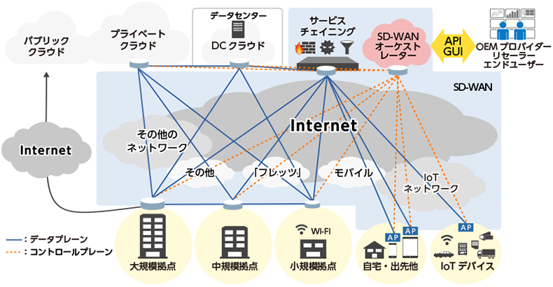 SD-WAN技術を活用したクラウド型ネットワークサービス提供イメージ
